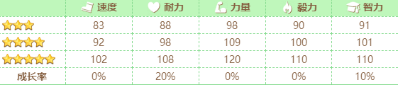 闪耀! 打造巅峰 विशेष周养成攻略