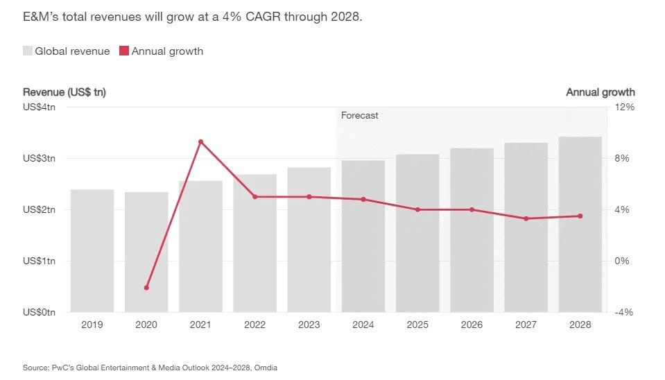 报告：2023年娱乐与媒体行业规模达2.8万亿美元！游戏走向何方？