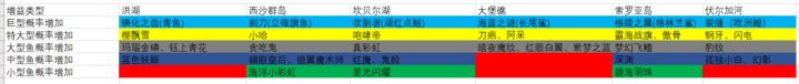 欢乐钓鱼大师 捕获全部稀有鱼的秘诀