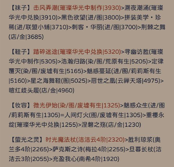 奇迹暖暖粉絮主题高分攻略解析