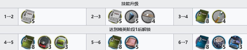 明日方舟乌尔比安专属材料详尽解析