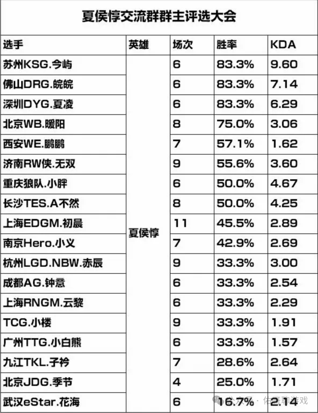 夏侯惇交流群群友胜率：今屿胜率最高，花海16%垫底，夏侯上分真香！