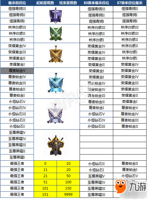 《王者荣耀》S8赛季段位升级指南